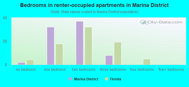 Bedrooms in renter-occupied apartments in Marina District