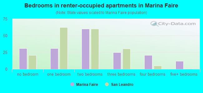 Bedrooms in renter-occupied apartments in Marina Faire