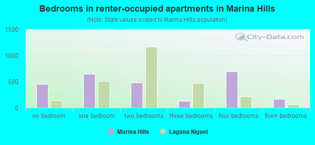 Bedrooms in renter-occupied apartments in Marina Hills