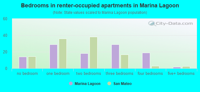 Bedrooms in renter-occupied apartments in Marina Lagoon