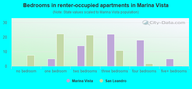 Bedrooms in renter-occupied apartments in Marina Vista