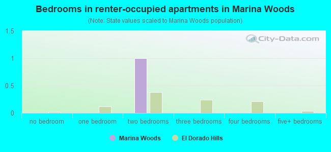 Bedrooms in renter-occupied apartments in Marina Woods
