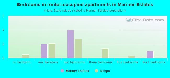 Bedrooms in renter-occupied apartments in Mariner Estates