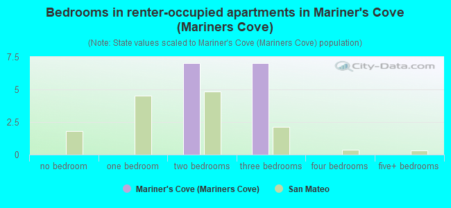 Bedrooms in renter-occupied apartments in Mariner's Cove (Mariners Cove)