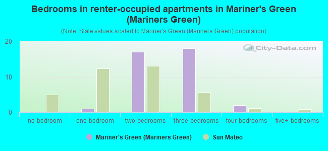 Bedrooms in renter-occupied apartments in Mariner's Green (Mariners Green)