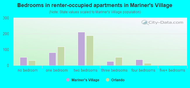 Bedrooms in renter-occupied apartments in Mariner's Village