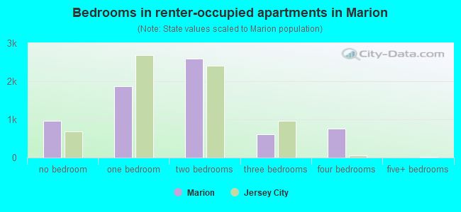 Bedrooms in renter-occupied apartments in Marion
