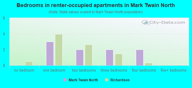 Bedrooms in renter-occupied apartments in Mark Twain North