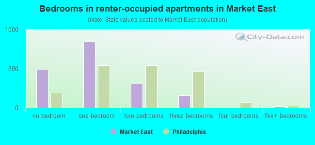 Bedrooms in renter-occupied apartments in Market East
