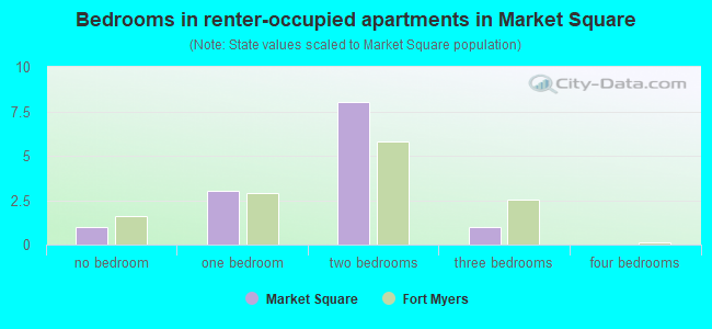 Bedrooms in renter-occupied apartments in Market Square