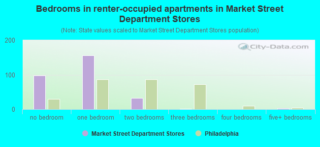 Bedrooms in renter-occupied apartments in Market Street Department Stores