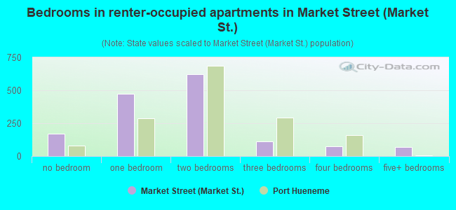 Bedrooms in renter-occupied apartments in Market Street (Market St.)