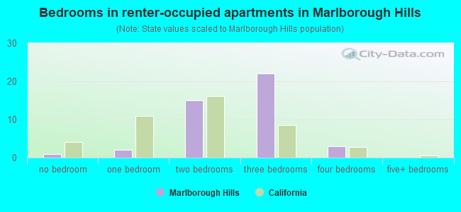 Bedrooms in renter-occupied apartments in Marlborough Hills