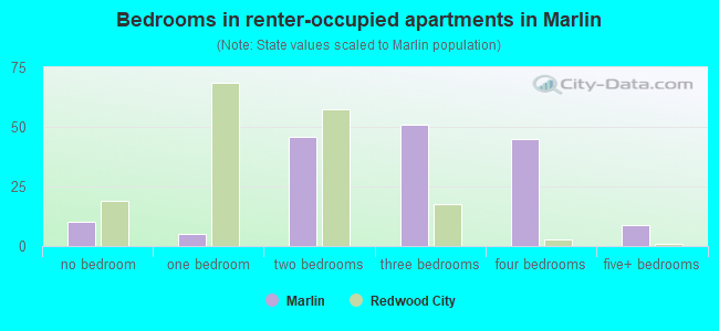 Bedrooms in renter-occupied apartments in Marlin