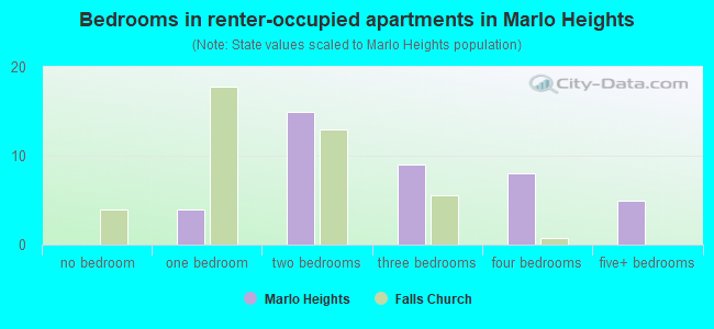 Bedrooms in renter-occupied apartments in Marlo Heights