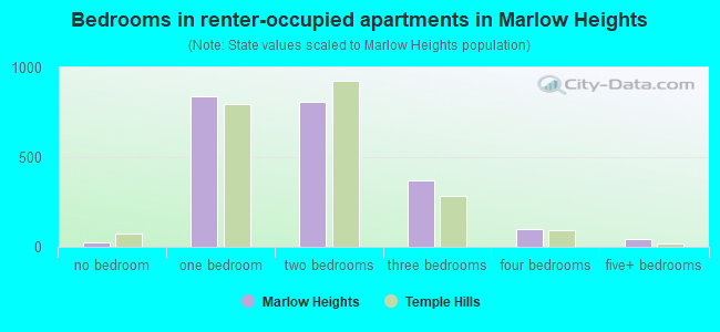 Bedrooms in renter-occupied apartments in Marlow Heights