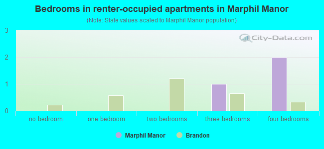 Bedrooms in renter-occupied apartments in Marphil Manor