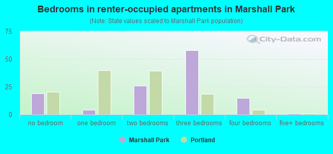 Bedrooms in renter-occupied apartments in Marshall Park