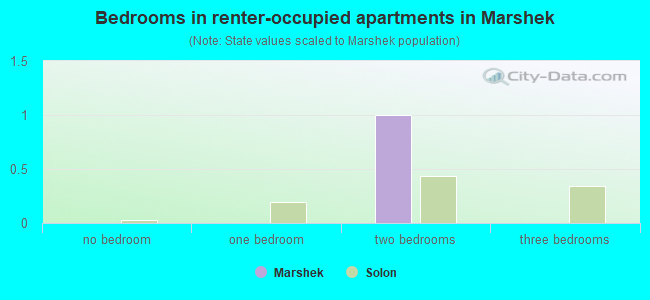 Bedrooms in renter-occupied apartments in Marshek