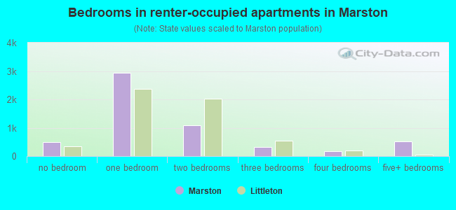 Bedrooms in renter-occupied apartments in Marston