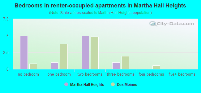 Bedrooms in renter-occupied apartments in Martha Hall Heights