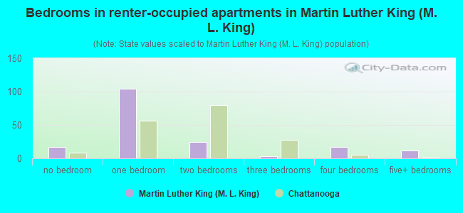 Bedrooms in renter-occupied apartments in Martin Luther King (M. L. King)