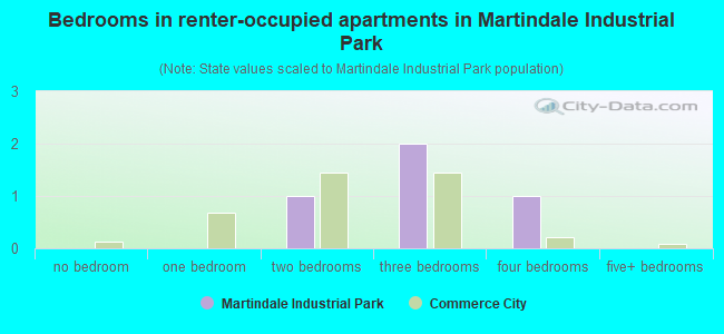Bedrooms in renter-occupied apartments in Martindale Industrial Park