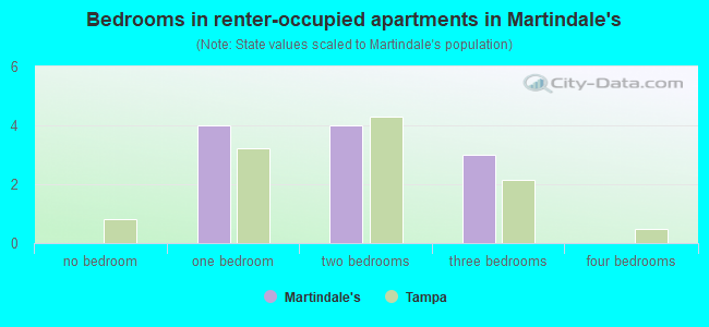 Bedrooms in renter-occupied apartments in Martindale's