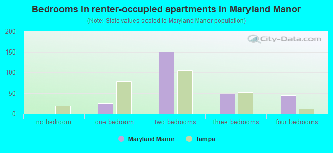 Bedrooms in renter-occupied apartments in Maryland Manor