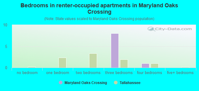 Bedrooms in renter-occupied apartments in Maryland Oaks Crossing