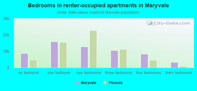 Bedrooms in renter-occupied apartments in Maryvale