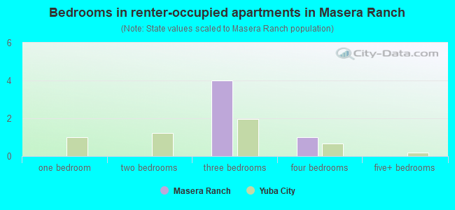 Bedrooms in renter-occupied apartments in Masera Ranch