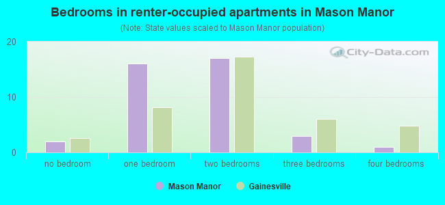 Bedrooms in renter-occupied apartments in Mason Manor