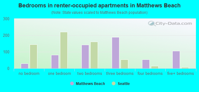 Bedrooms in renter-occupied apartments in Matthews Beach
