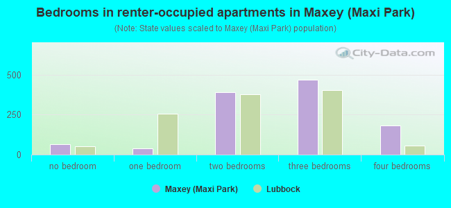 Bedrooms in renter-occupied apartments in Maxey (Maxi Park)