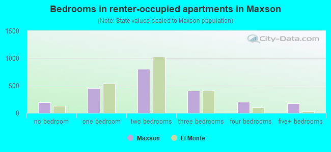 Bedrooms in renter-occupied apartments in Maxson