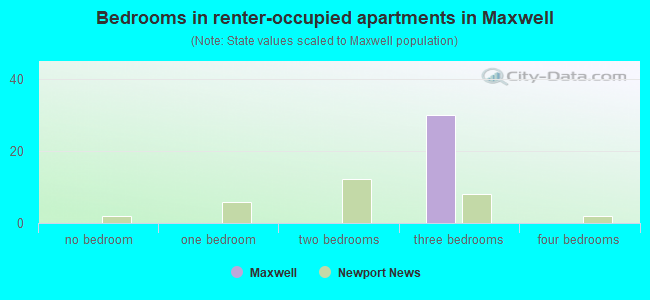 Bedrooms in renter-occupied apartments in Maxwell
