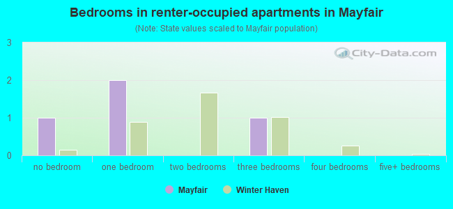 Bedrooms in renter-occupied apartments in Mayfair