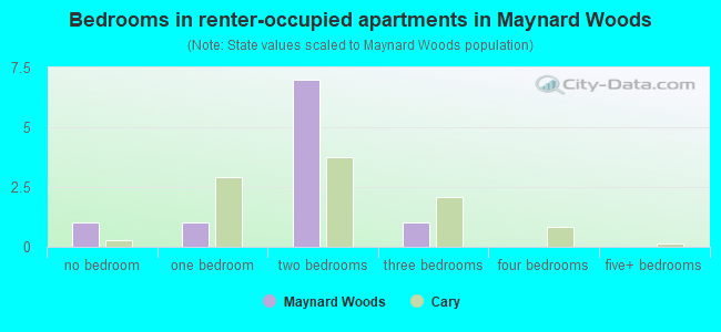 Bedrooms in renter-occupied apartments in Maynard Woods