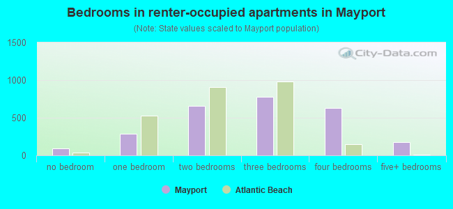 Bedrooms in renter-occupied apartments in Mayport