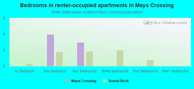 Bedrooms in renter-occupied apartments in Mays Crossing