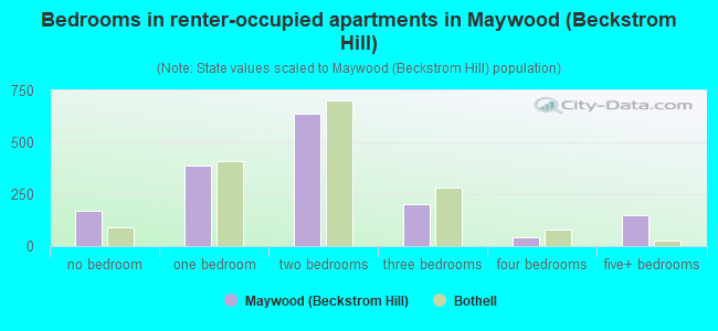 Bedrooms in renter-occupied apartments in Maywood (Beckstrom Hill)