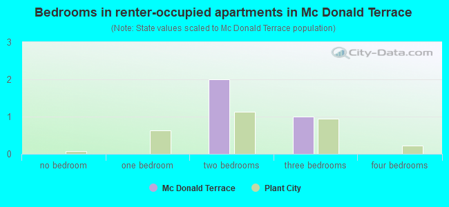 Bedrooms in renter-occupied apartments in Mc Donald Terrace