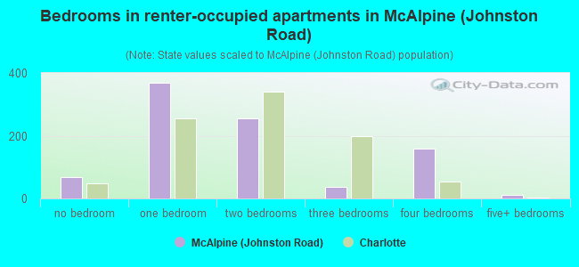 Bedrooms in renter-occupied apartments in McAlpine (Johnston Road)