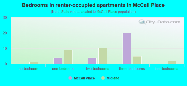 Bedrooms in renter-occupied apartments in McCall Place