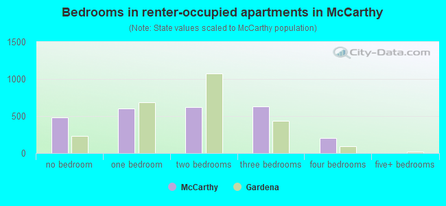 Bedrooms in renter-occupied apartments in McCarthy