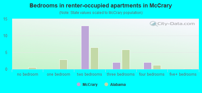 Bedrooms in renter-occupied apartments in McCrary