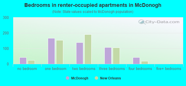 Bedrooms in renter-occupied apartments in McDonogh