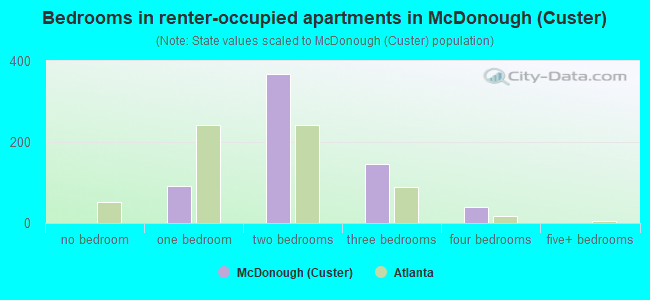 Bedrooms in renter-occupied apartments in McDonough (Custer)