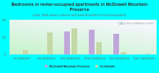 Bedrooms in renter-occupied apartments in McDowell Mountain Preserve